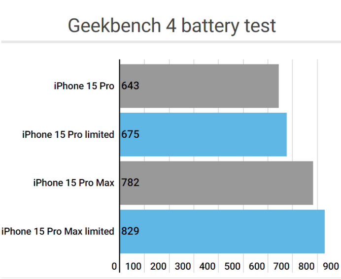 吉首apple维修站iPhone15Pro的ProMotion高刷功能耗电吗