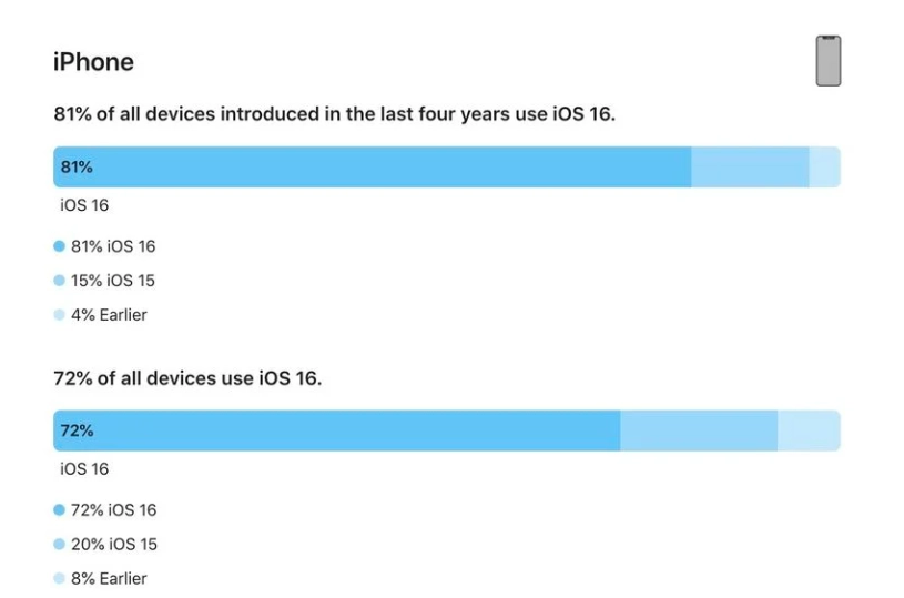 吉首苹果手机维修分享iOS 16 / iPadOS 16 安装率 