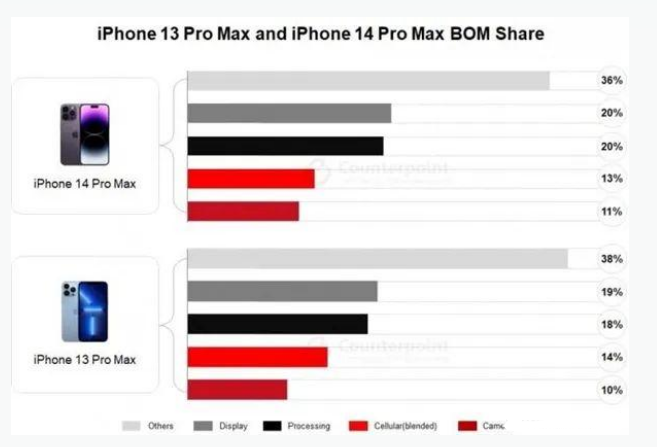 吉首苹果手机维修分享iPhone 14 Pro的成本和利润 