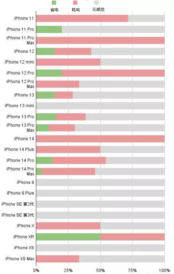 吉首苹果手机维修分享iOS16.2太耗电怎么办？iOS16.2续航不好可以降级吗？ 