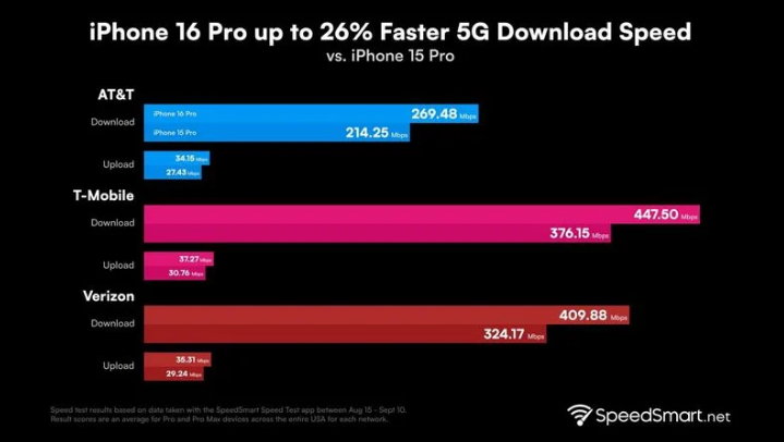 吉首苹果手机维修分享iPhone 16 Pro 系列的 5G 速度 